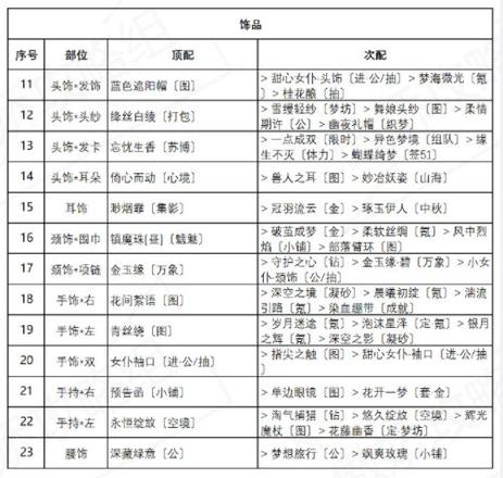 奇迹暖暖盛夏比拼攻略：盛夏熏风盛夏比拼高分搭配推荐图片3