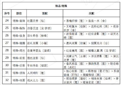 奇迹暖暖盛夏比拼攻略：盛夏熏风盛夏比拼高分搭配推荐图片4