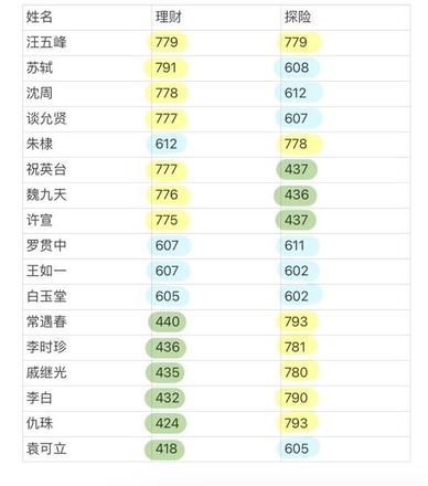 江南百景图徽商玩法攻略大全：徽商玩法教程分享图片6