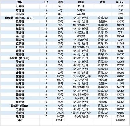 江南百景图徽州府开荒攻略合集：徽州府完美开荒流程图片10