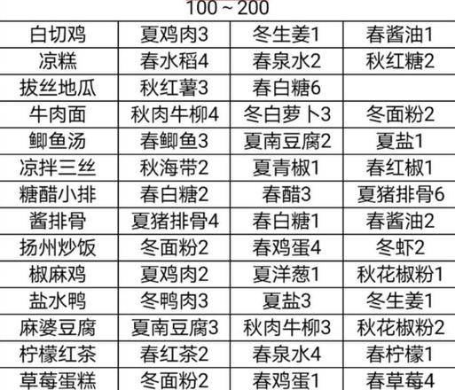 鸣沙客栈食谱攻略大全 2021最新食谱汇总图片3