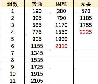 原神重甲骑士战阵怎么过？无尽骤战重甲骑士战阵通关攻略图片2