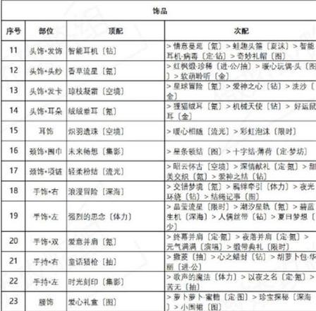 奇迹暖暖红尾摇曳高分搭配攻略：盛夏薰风红尾摇曳完美搭配推荐图片3