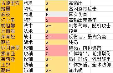 阿卡迪亚手游初始推荐 个人最强初始推荐图片4