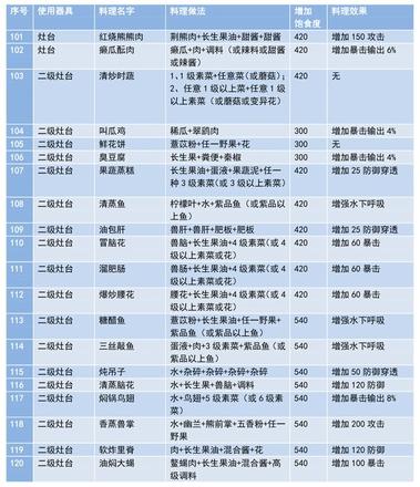 妄想山海食谱配方大全 食谱最新攻略图片6