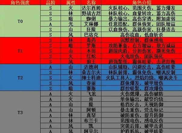 街霸对决阵容怎么搭配？最新阵容角色强度排行一览图片1