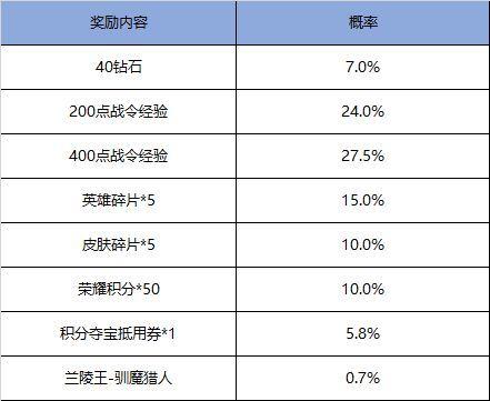 王者荣耀11月17号更新内容一览：挑战绝悟赢荣誉称号，S17赛季战令限时返场活动来袭图片5