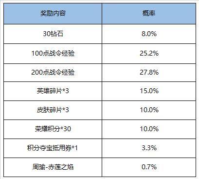 王者荣耀11月17号更新内容一览：挑战绝悟赢荣誉称号，S17赛季战令限时返场活动来袭图片6