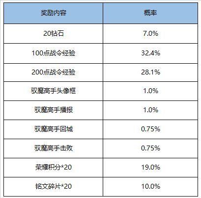 王者荣耀11月17号更新内容一览：挑战绝悟赢荣誉称号，S17赛季战令限时返场活动来袭图片7