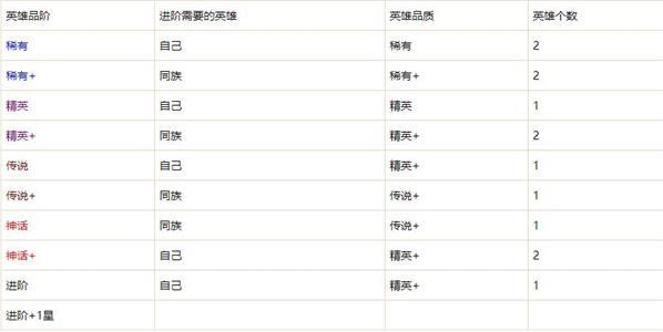 剑与远征神话英雄进阶材料需要多少？各等级英雄合成消耗表图片2