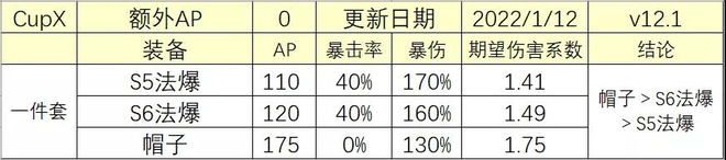 《云顶之弈》12.1版本法爆和帽子的收益对比分析