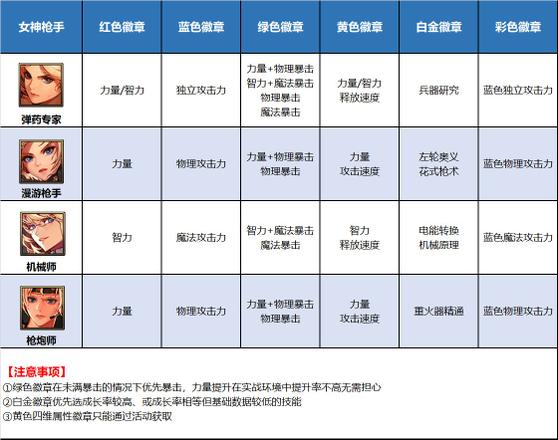 《DNF》全部职业徽章图鉴表一览