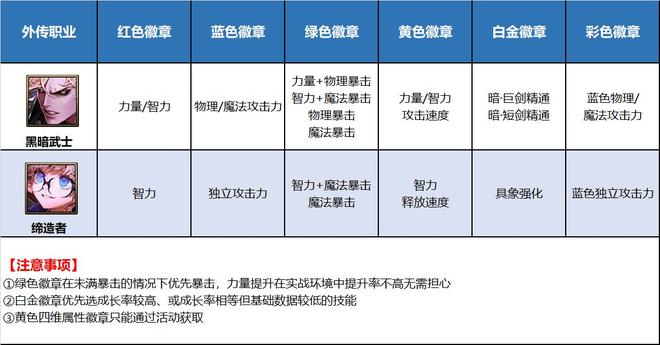 《DNF》全部职业徽章图鉴表一览