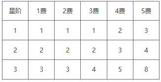 《云顶之弈》S6赛季小小英雄扣血计算方法介绍