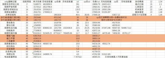 《DNF》合金战士护石最佳选择方案说明