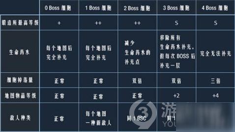 死亡细胞有哪些boss