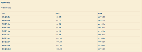 英雄联盟虎年通行证代币获取改动是什么