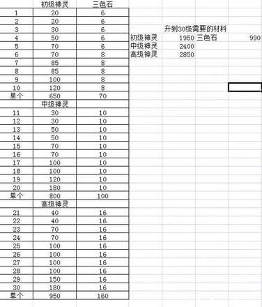 斗罗大陆武魂觉醒神器升级需要多少材料