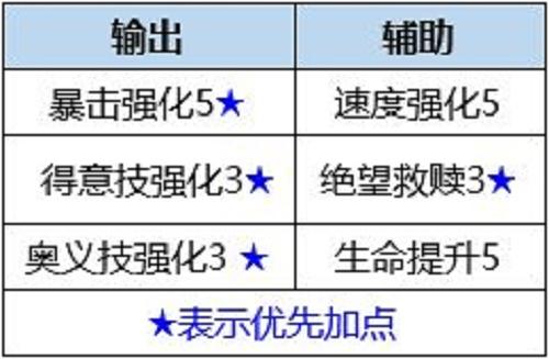 数码宝贝新世纪番长狮子兽插件天赋怎么搭配