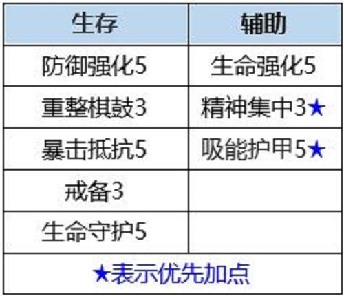 数码宝贝新世纪海天使兽插件天赋怎么搭配