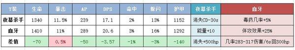 魔兽世界怀旧服8T1是不是盗贼PVP最优选择？