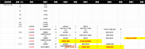 《圣斗士星矢：重生》双11充值攻略 教你如何买亏重生2.png