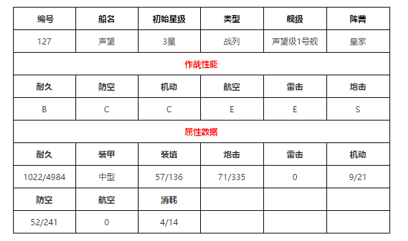 非洲战神：碧蓝航线声望怎么样