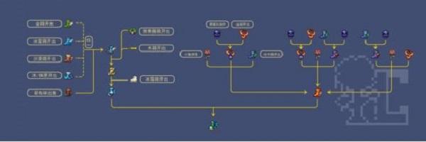 泰拉瑞亚泰拉靴合成材料获取方法大全