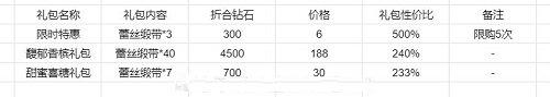 恋与制作人情人节活动恋色甜品屋SSR获取攻略2022