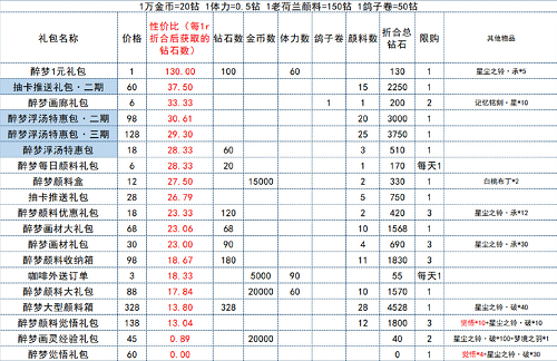 时空中的绘旅人醉梦浮场礼包性价比攻略