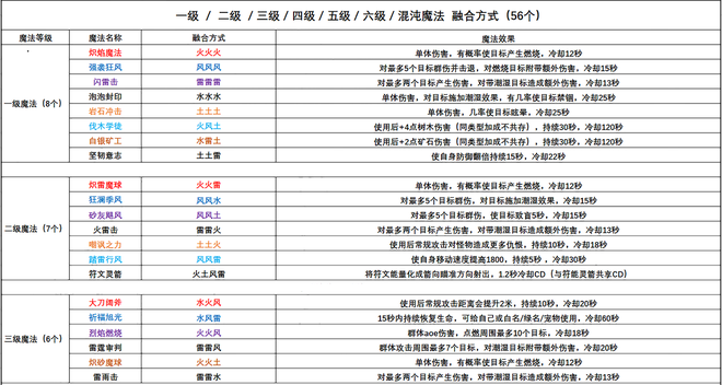 创造与魔法魔法技能大全图鉴2022最新