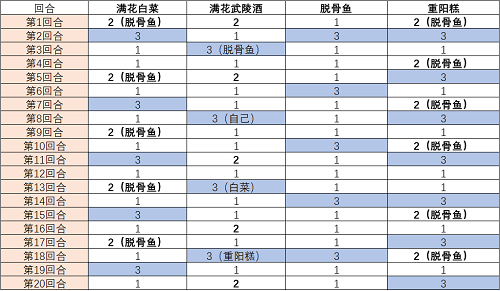 食物语武陵酒楼兰王打法攻略