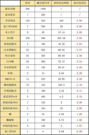 明日方舟风雪过境活动兑换攻略