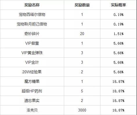 洛克王国小生的奇妙盲盒活动攻略