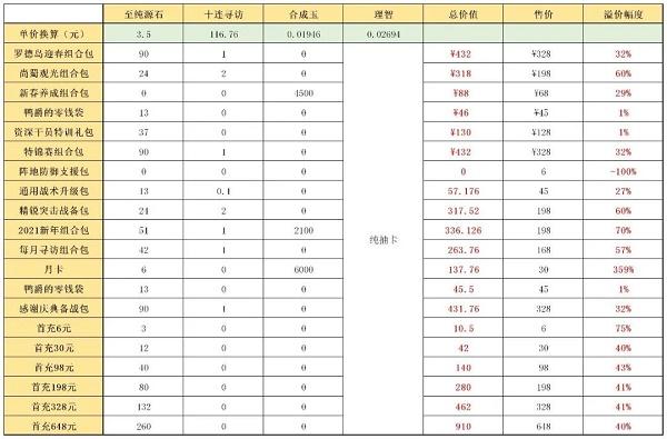 明日方舟新春礼包购买建议分享