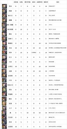 苍之骑士团2初始ssr节奏榜最新