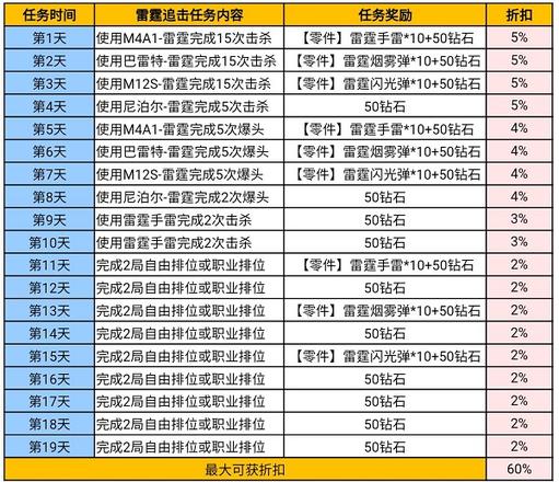 穿越火线手游雷霆挑战活动攻略