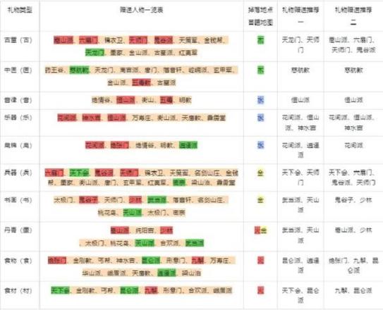 武林闲侠侠客喜好礼物送礼推荐一览