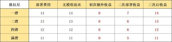 明日方舟格拉尼模组强度分析一览