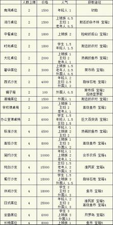 美食梦物语桌椅获取途径攻略