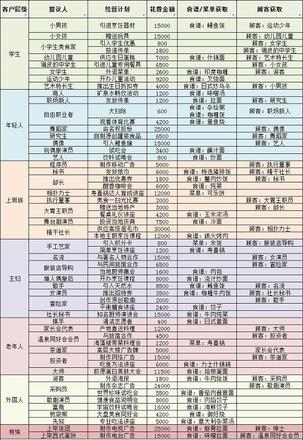 美食梦物语经营计划攻略