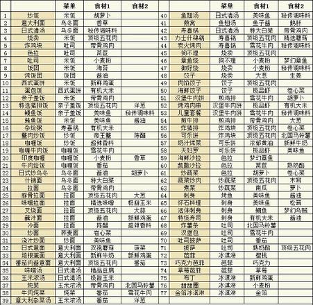 美食梦物语菜谱大全一览2022最新