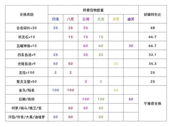 上古有灵妖荒境会武奖励兑换指南