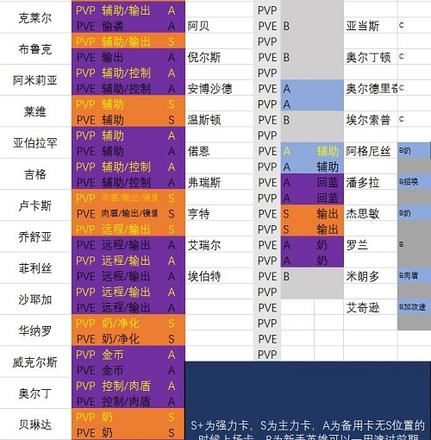 征与伐英雄强度榜最新一览2022