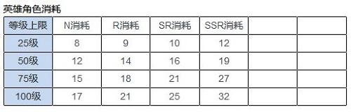 异界事务所角色培养捞取攻略