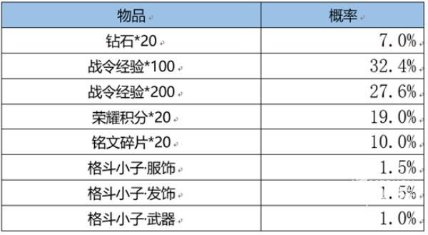 王者荣耀鲁班星元礼包保底多少抽