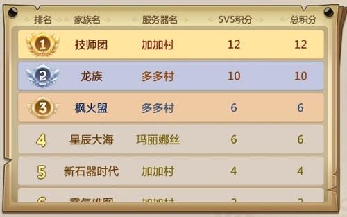 《恐龙神奇宝贝》5v5跨服战今晚开赛，力争跨服第一家族荣誉！