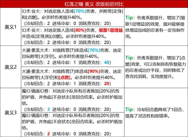 《火影忍者：忍者新世代》五大主角技能改版，全新攻略奉上！