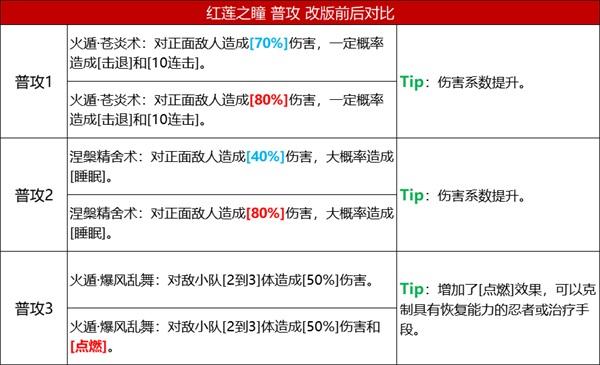 《火影忍者：忍者新世代》五大主角技能改版，全新攻略奉上！