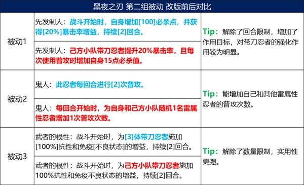 《火影忍者：忍者新世代》五大主角技能改版，全新攻略奉上！